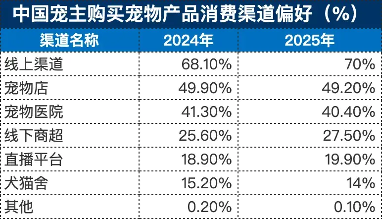中国宠主购买宠物产品消费渠道偏好（%）
