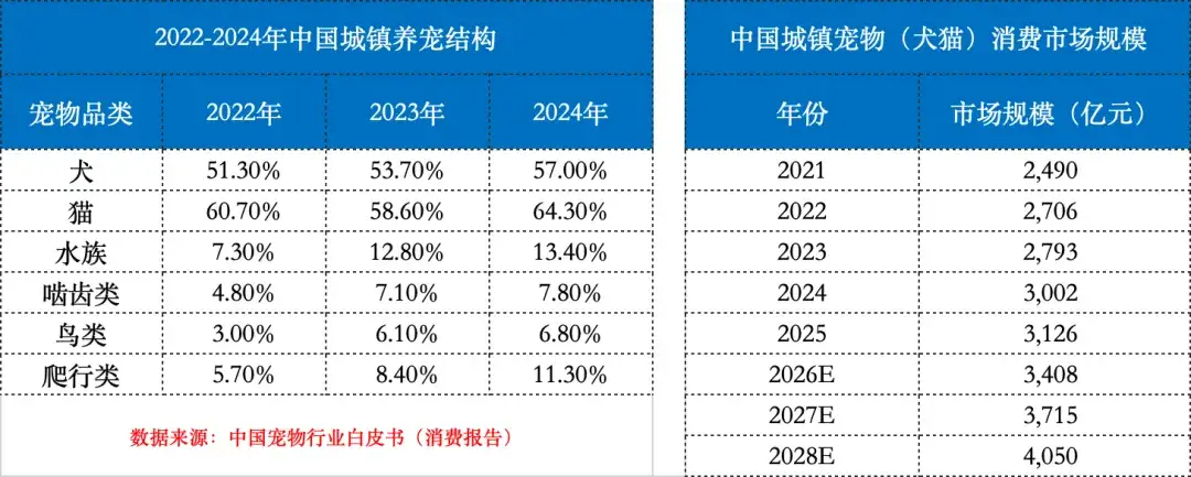 中国宠物行业白皮书数据：城镇养宠结构与消费市场规模