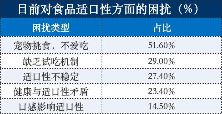 目前对食品适口性方面的困扰（%）